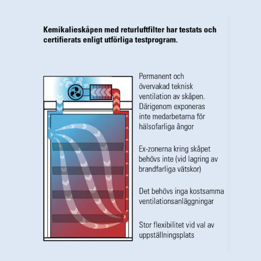 Brandklassat kemikalieskåp Custos E-123 med tre hyllplan och ventilation - Grå